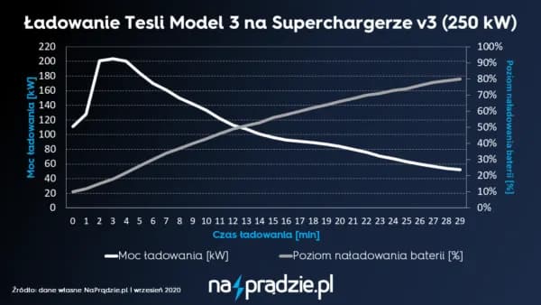 Ile czasu naprawdę zajmuje ładowanie Tesli? Sprawdź, co wpływa na czas