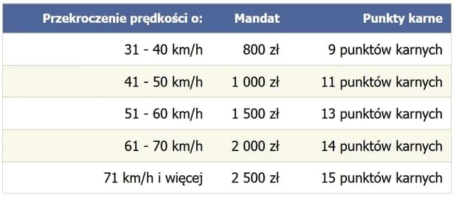 Ile wynosi mandat za przekroczenie prędkości? Sprawdź kary i konsekwencje